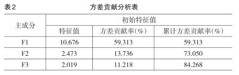區域高技術產業技術創新能力的比較研究