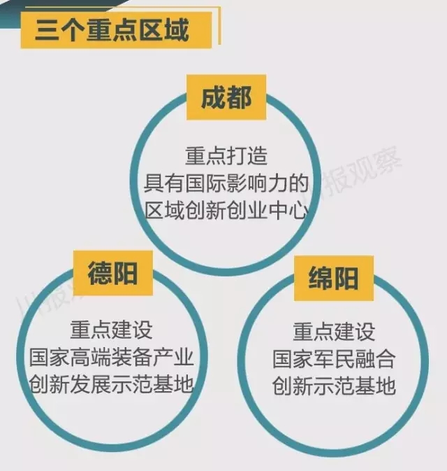 四川省支持成都每個(gè)區(qū)縣建“高新區(qū)”！還有很多重磅消息！