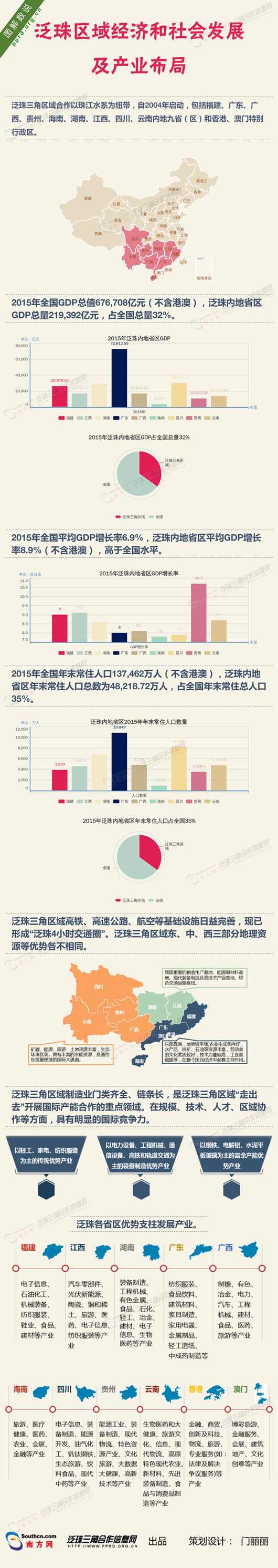 【圖解】泛珠區(qū)域經(jīng)濟和社會發(fā)展及產(chǎn)業(yè)布局