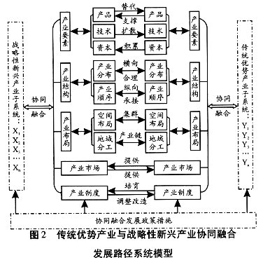 區(qū)域傳統(tǒng)優(yōu)勢產(chǎn)業(yè)與戰(zhàn)略性新興產(chǎn)業(yè)協(xié)同融合發(fā)