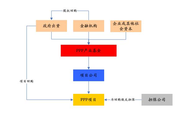 PPP基金火爆，投資人如何安全著陸、穩定退出？