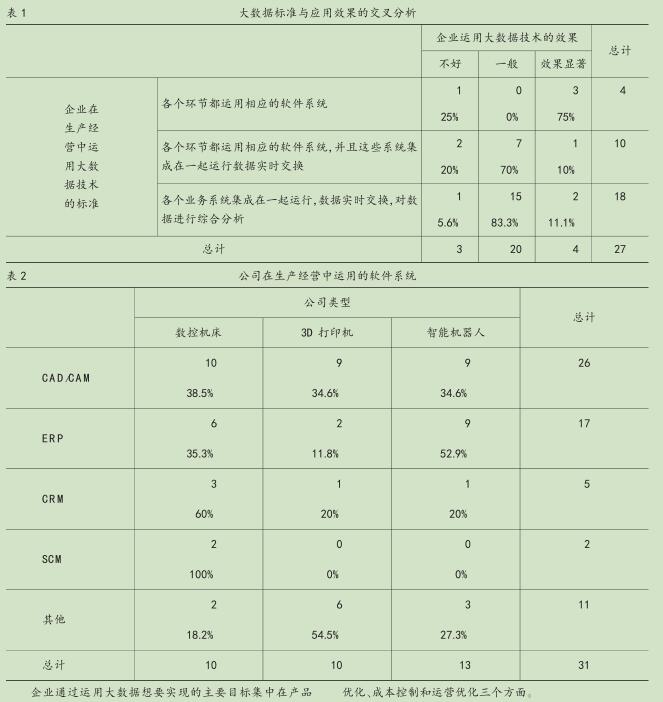 北京高端裝備制造業(yè)大數(shù)據(jù)應用現(xiàn)狀調(diào)查分析