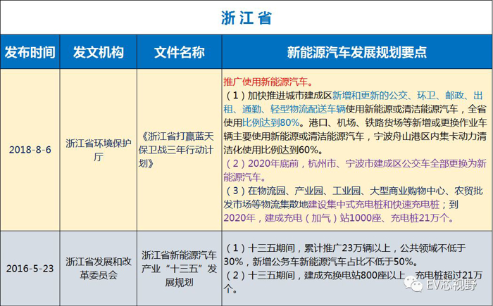 中國34省市新能源汽車產業規劃（二）：華北、華東12省市新能源汽車產業規劃
