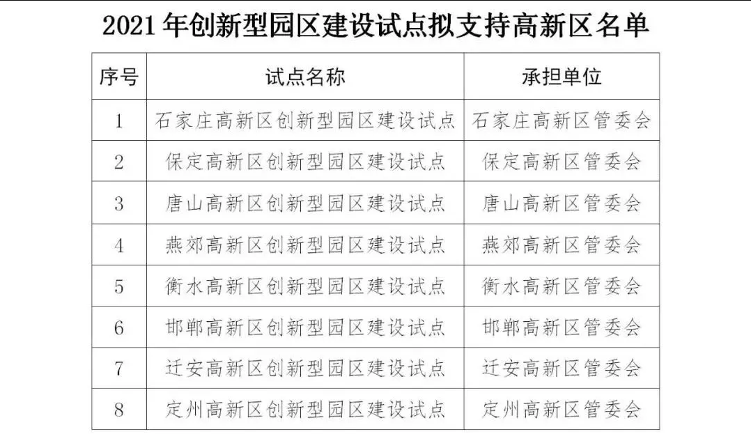 燕郊成功入圍河北省“創(chuàng)新型園區(qū)”建設(shè)試點單位