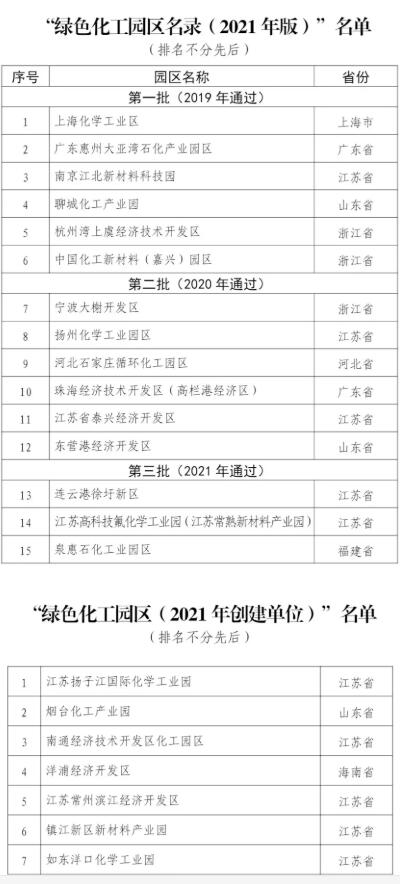 最新名單！2021年綠色化工園區名錄發布