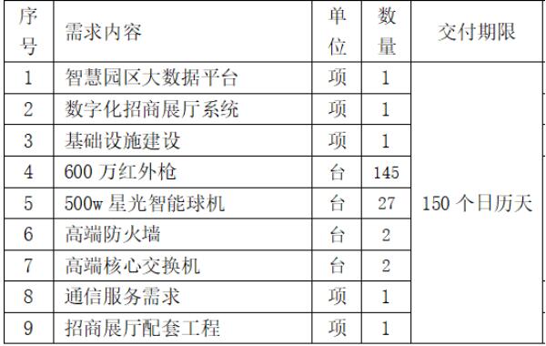 中國聯(lián)通：1790萬元中標廣東揭東經濟技術開發(fā)區(qū) 5G+智慧園區(qū) 項目！